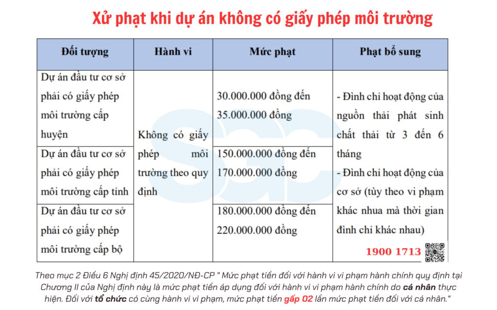 Xử phạt khi dự án không có giấy phép môi trường